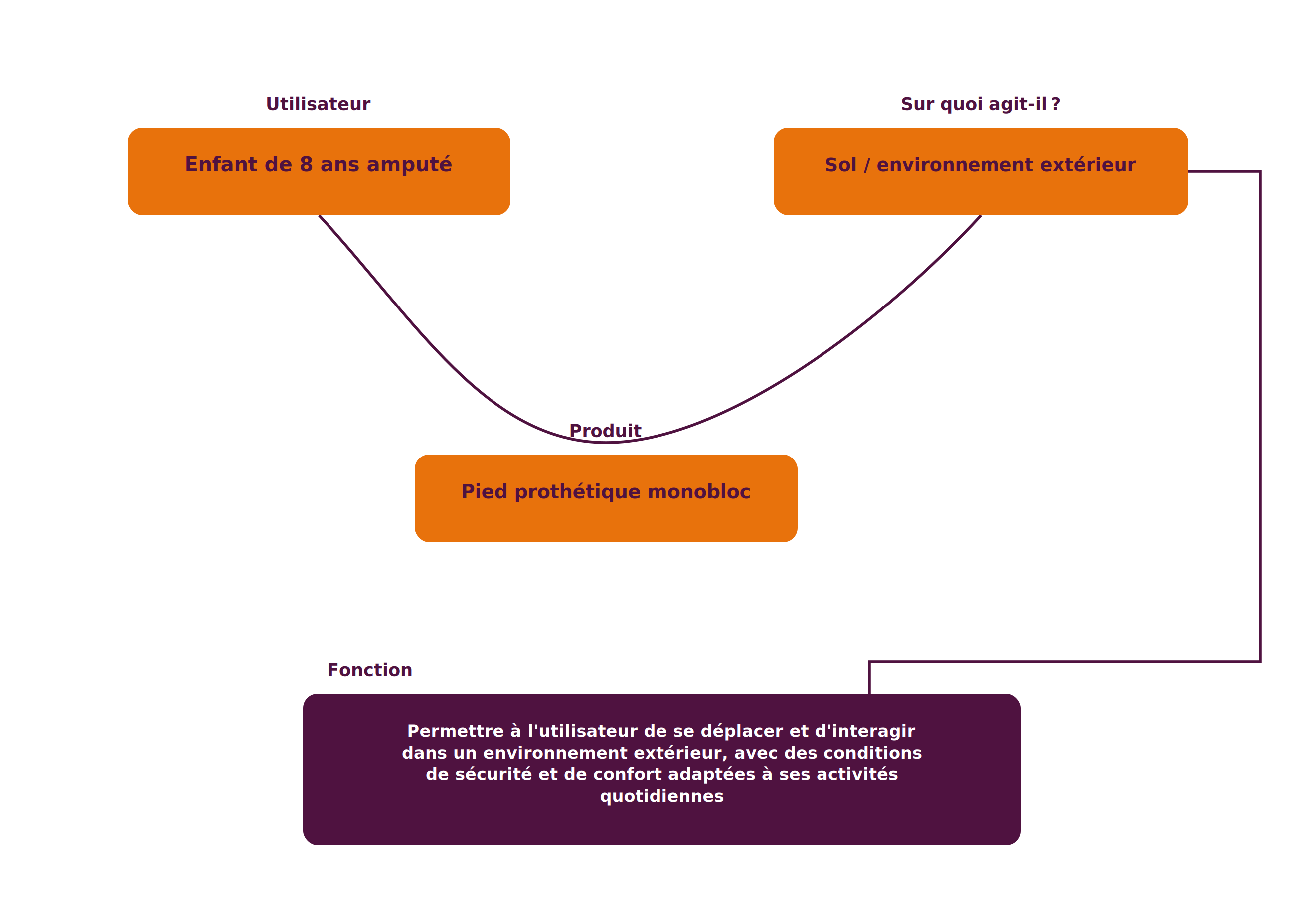 Diagramme bête à cornes du pied prothétique