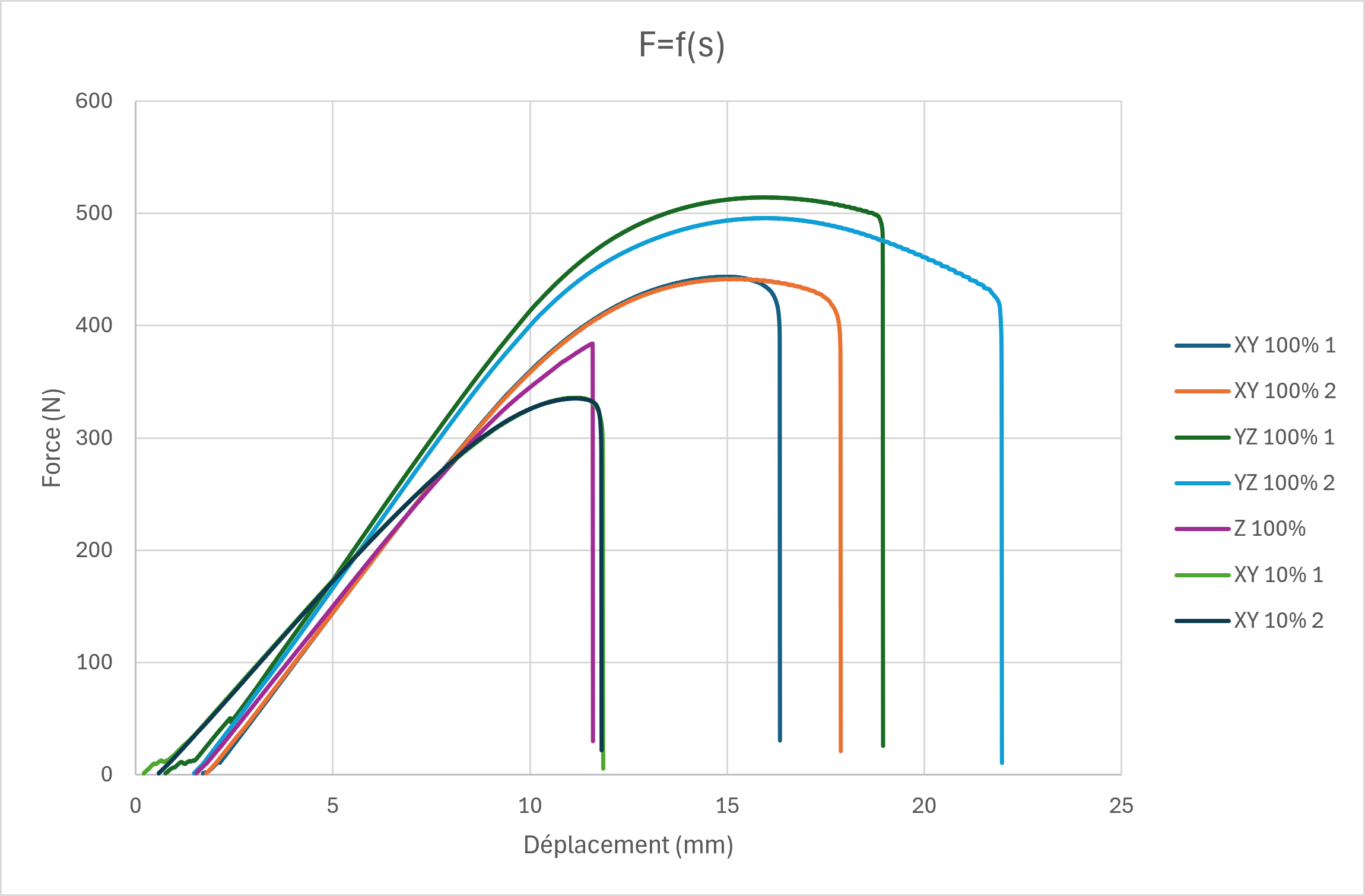Courbe force-déplacement de l’essai de flexion 3 points