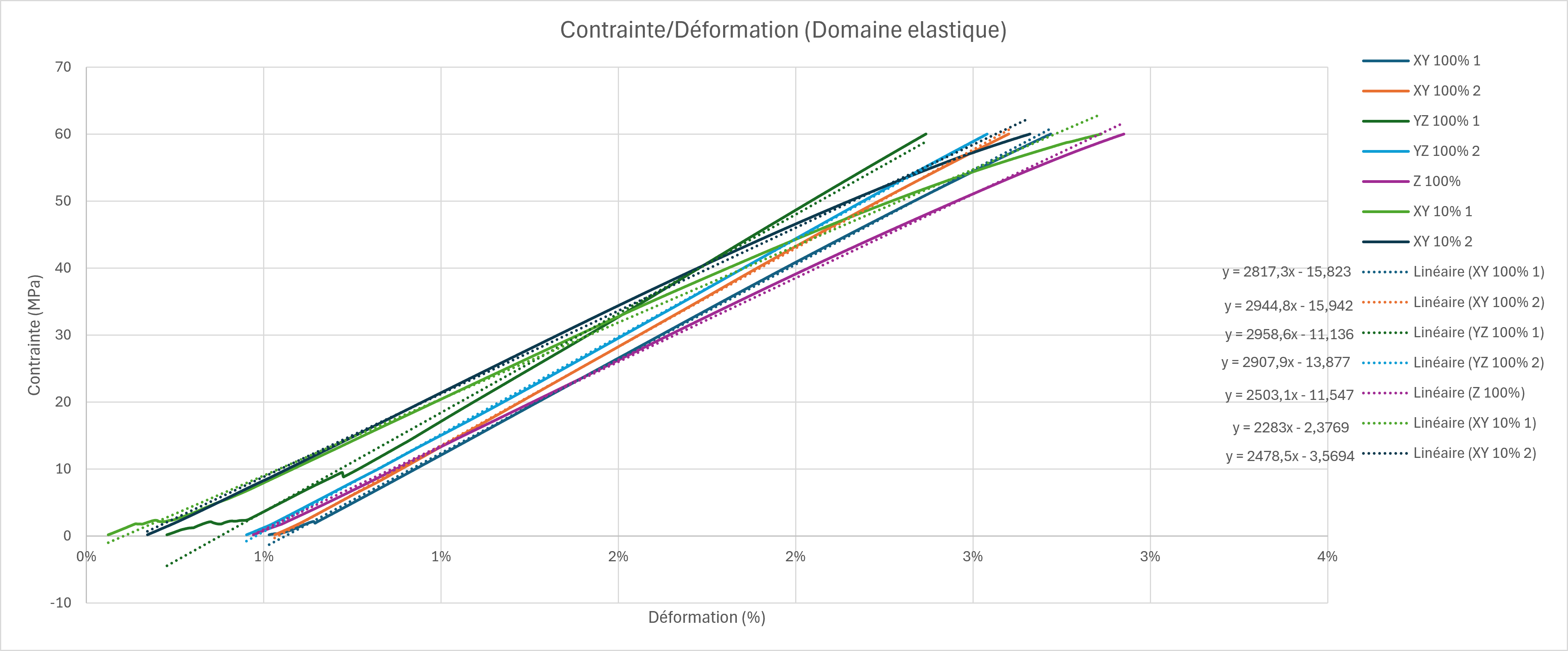Détermination du module d’Young